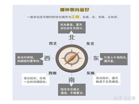 坐東北朝西南採光|房屋朝向決定財運？